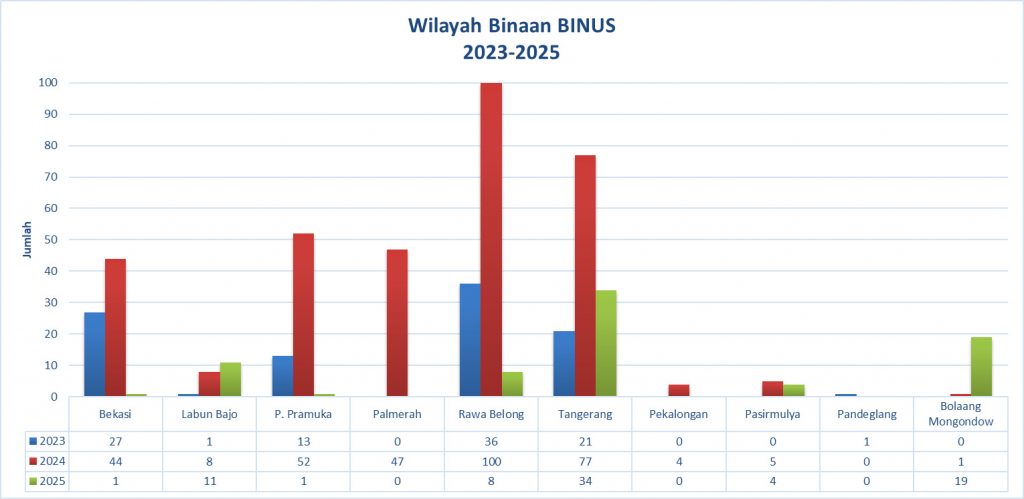 Infografis Wilayah Binaan